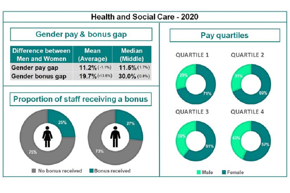 Dhsc Gender Pay Gap Report And Data 2020 Govuk