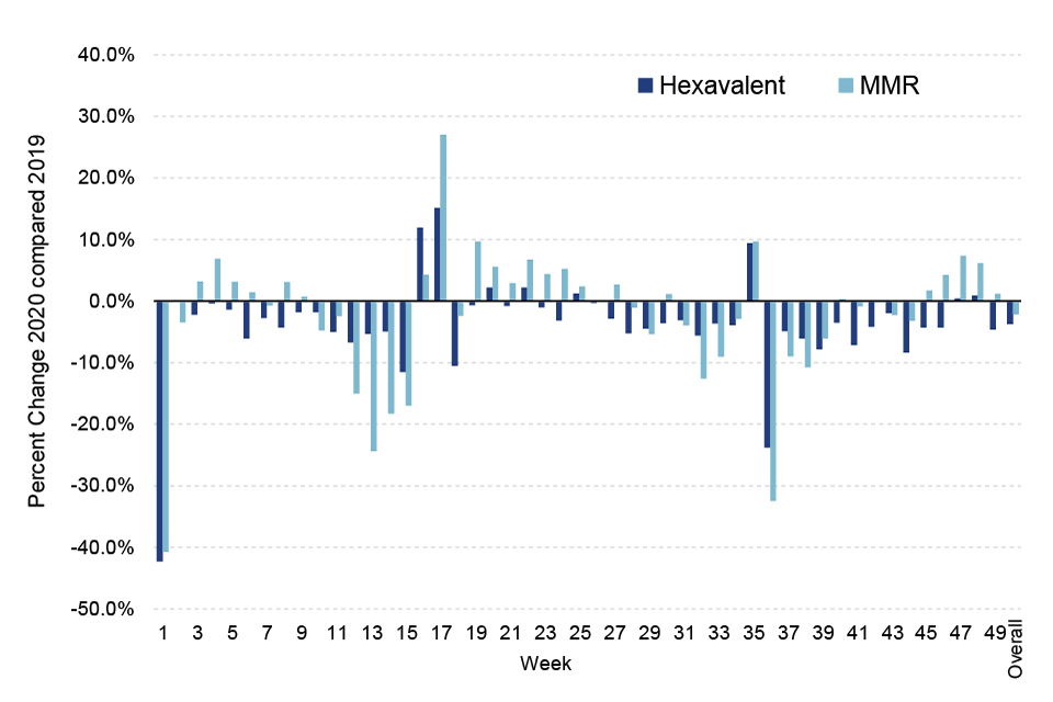 Impact of COVID19 on childhood vaccination counts up to