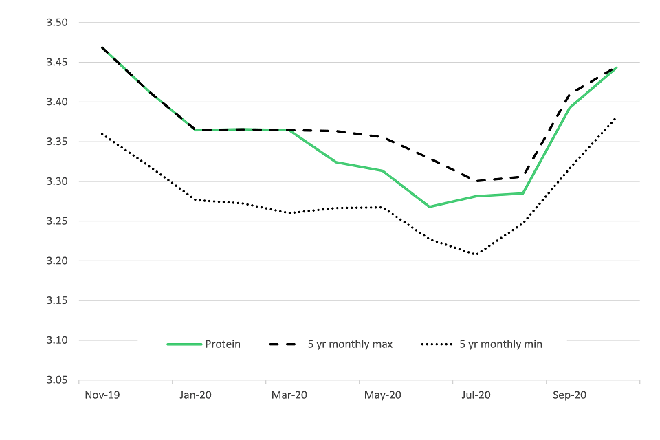 United Kingdom milk prices and composition of milk October statistics