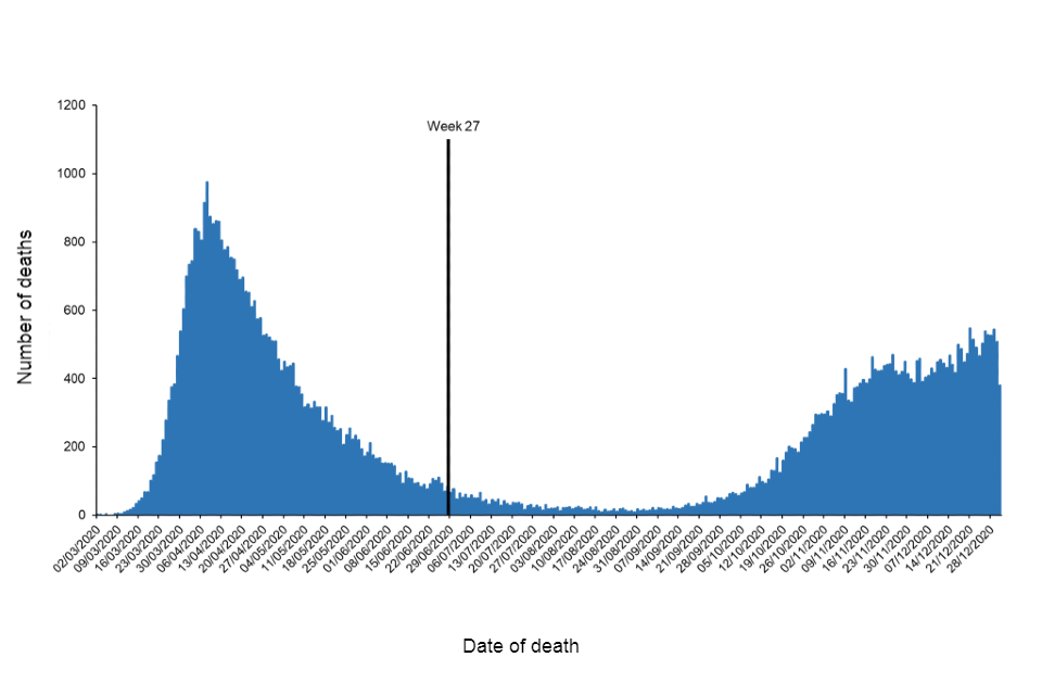 Sars cov 2 confirmed england deaths report to 31 december 2020 gov uk