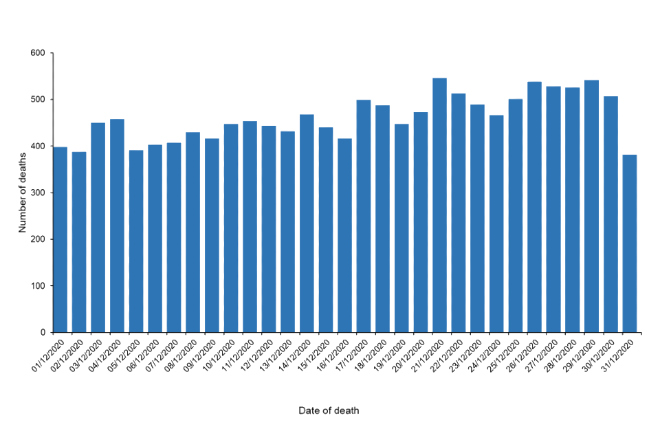 SARSCoV2 confirmed England deaths report (to 31
