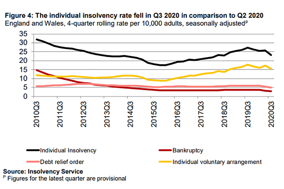 Graph showing how individual insolvency rate fell in Q3 2020 compared to Q2 2020
