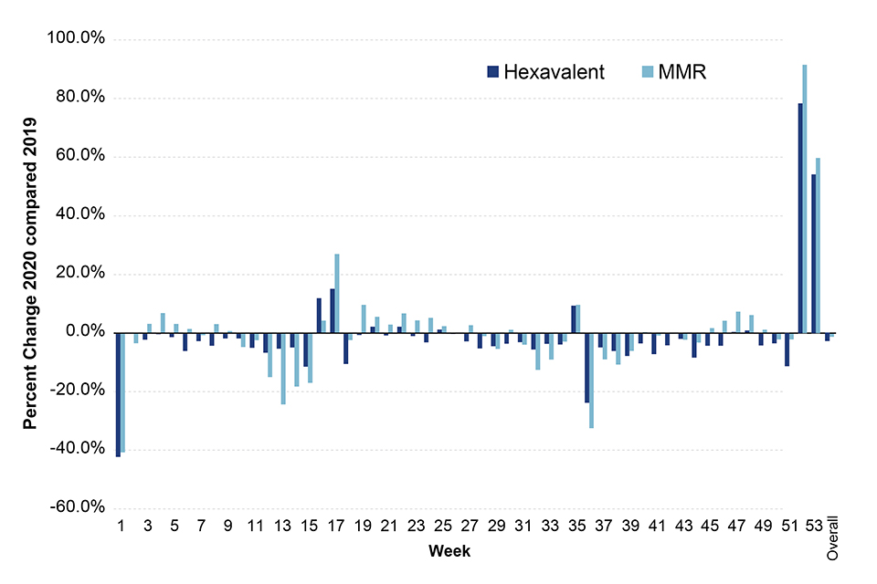 Impact of COVID19 on childhood vaccination counts up to