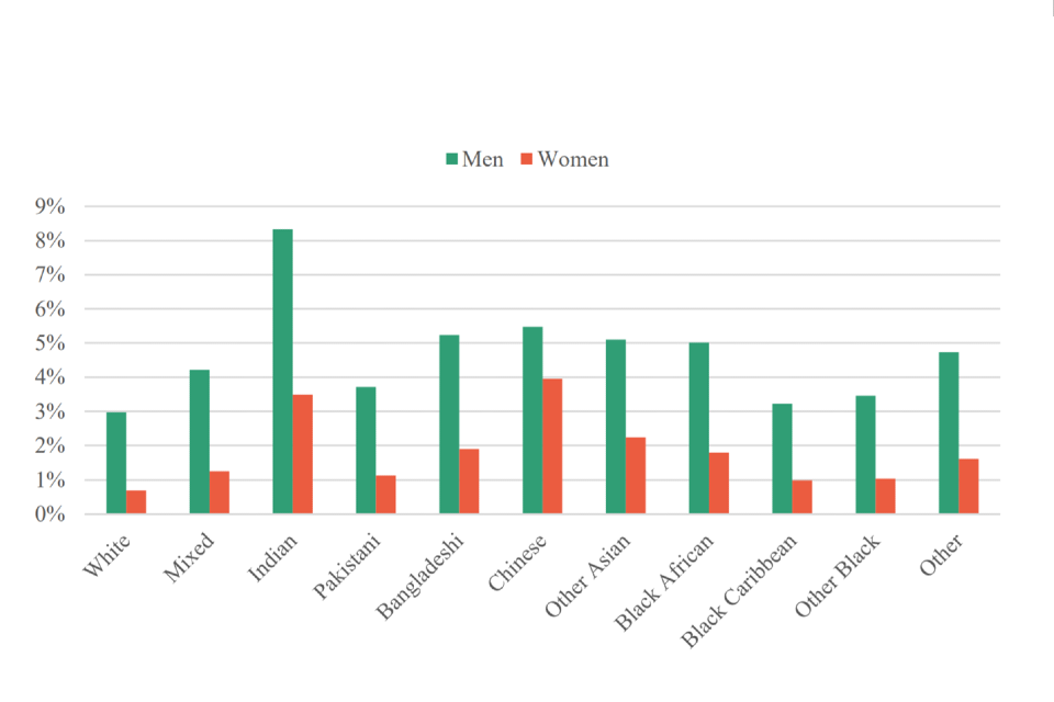 Bar chart showing the ethnic backgrounds and gender of undergraduate students with an A level in economics