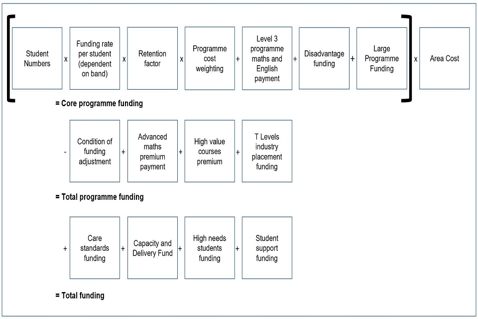 16 to 19 funding formula diagram