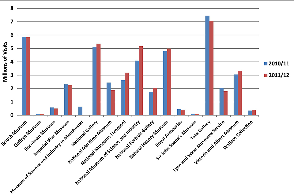 Total visits by museum 2010/11 - 2011/12