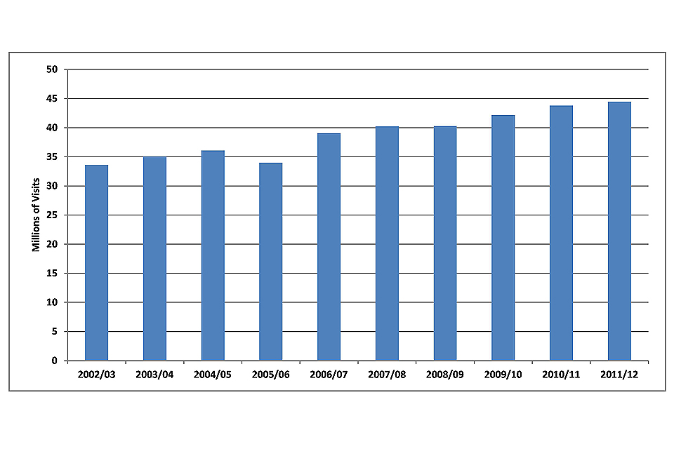 Total number of visits to sponsored museums 2002/03 – 2011/12