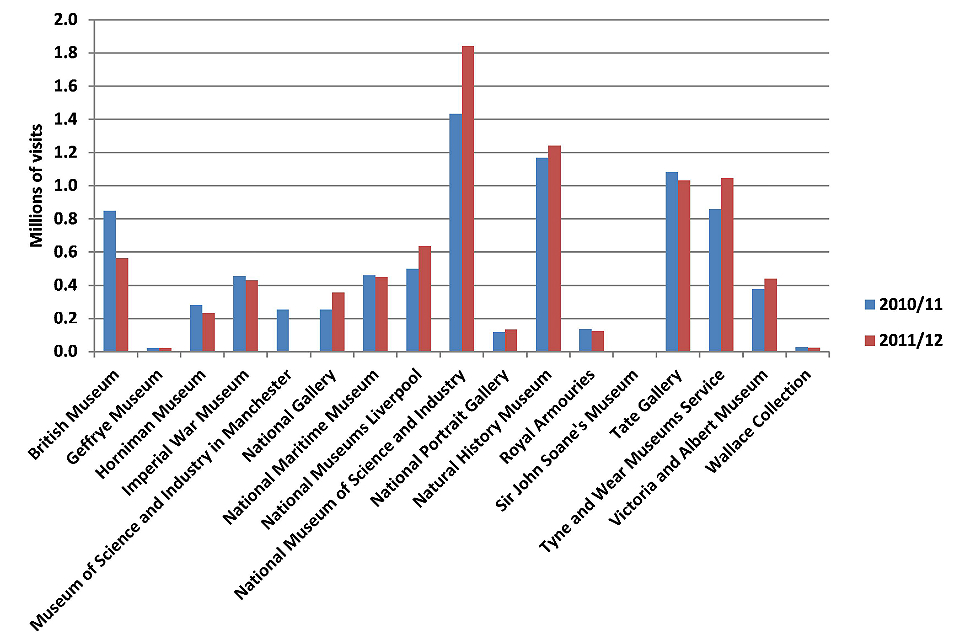 2011/12 Number of visits by children under 16 by museum