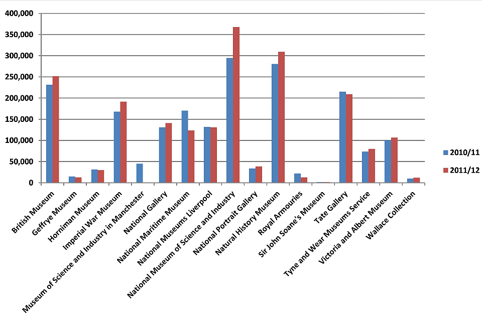 Number of facilitated and self-directed visits to the museum/gallery by children under 16 in formal education 2010/11 - 2011/12