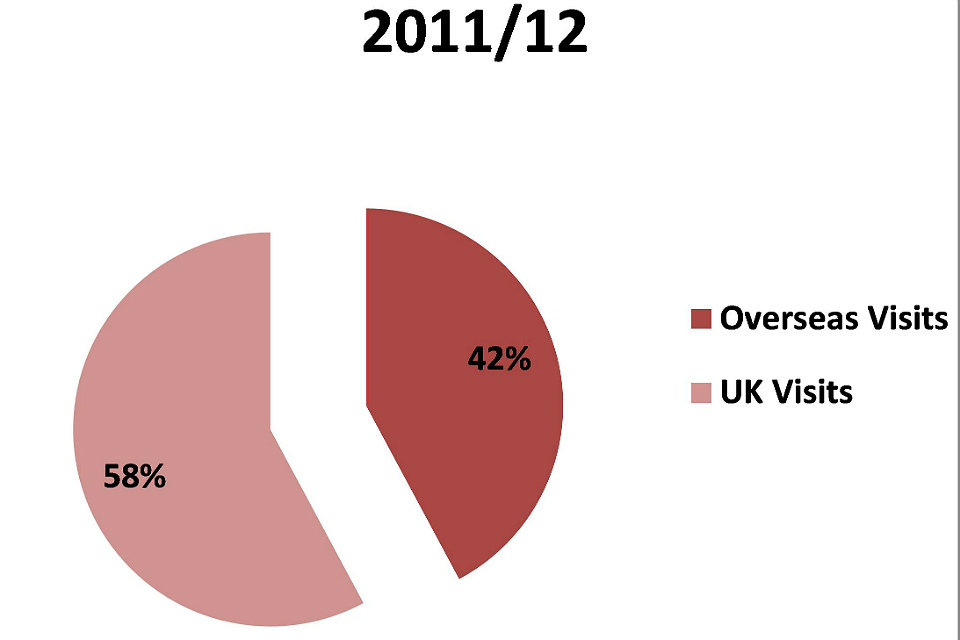 Percentage of overseas and UK visits in 2011/12