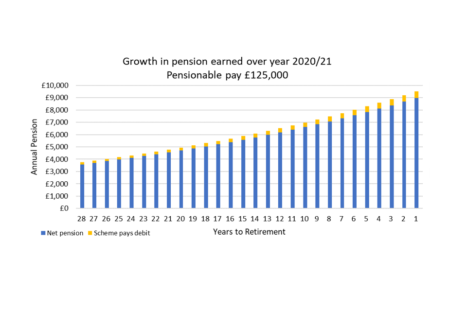 Nhs Pension Scheme Pension Flexibility Response To Consultation Gov Uk Nhs Pension Scheme Pension Flexibility Response To Consultation Gov Uk