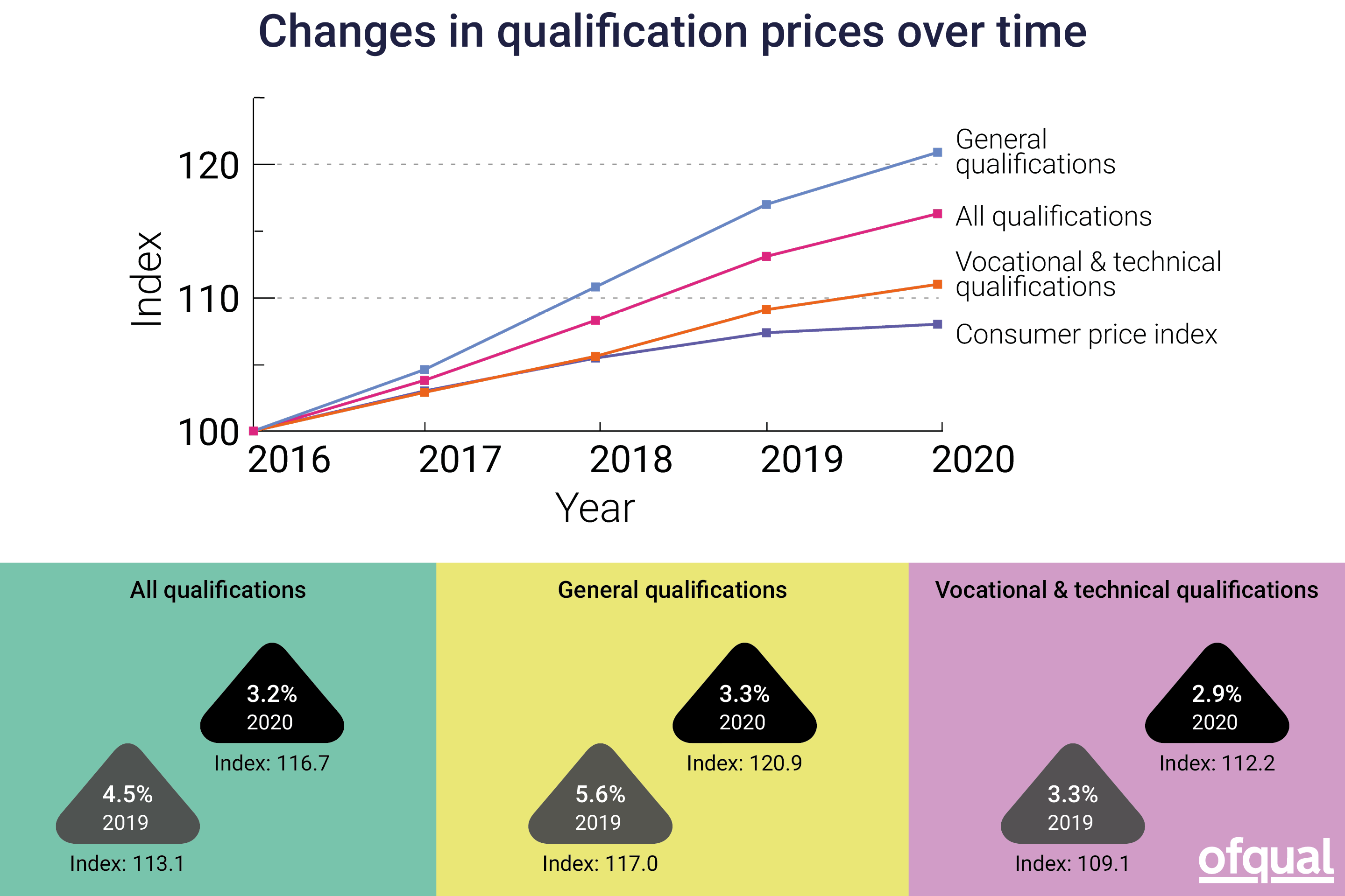 Qualifications price index 2020 GOV.UK