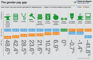 Gender pay gap