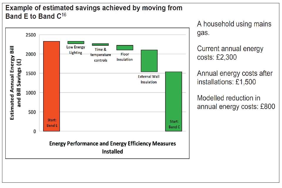 Example of estimated savings achieved by moving from Band E to Band C