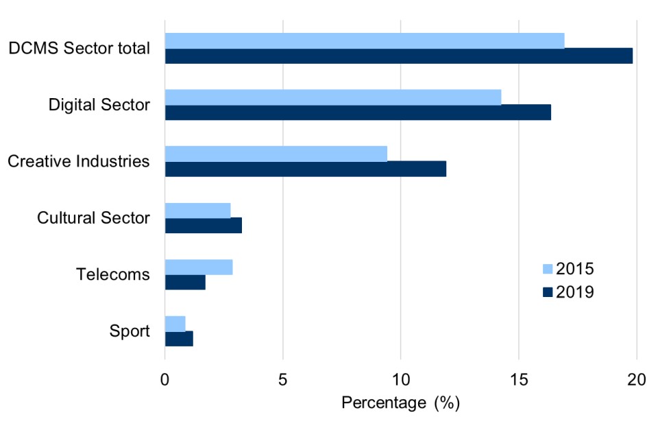 DCMS Sectors Economic Estimates 2019: Trade in services - GOV.UK