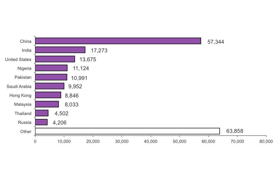 The chart shows visas issued for the purposes of study by nationality for 2012. The chart is based on data in table be_06_q_s.