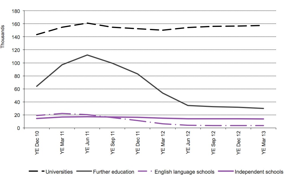 The chart shows the trends in confirmations of acceptance of studies used in applications for visas by education sector since 2010 to the latest data available. The chart is based on data in table cs_09_q.