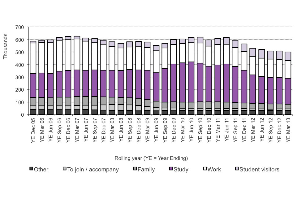 The chart shows the number of entry clearance visas issued, excluding visitor and transit visas, between 2005 and the latest rolling year available. The data are available in Table be_04_q.