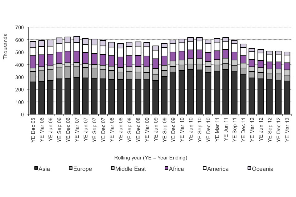 The chart shows the number of entry clearance visas issued, excluding visitor and transit visas, between 2005 and the latest rolling year available. The data are available in tables be_06_q and be_06_q_o.