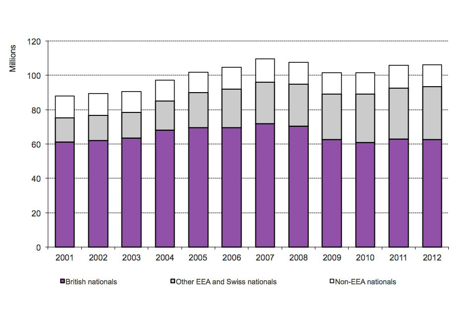The chart shows the total number of journeys made into the UK by broad nationality between 2004 and the latest calendar year available. The data are available in table ad_01.