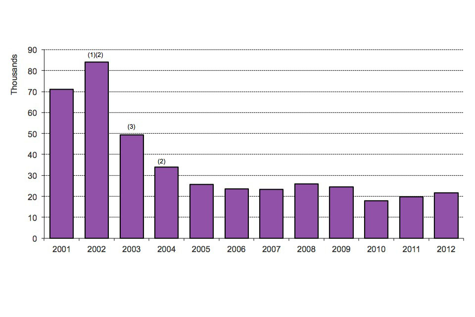 The chart shows the number of asylum applications made between 2001 and the latest calendar year. The data are available in table as_01.