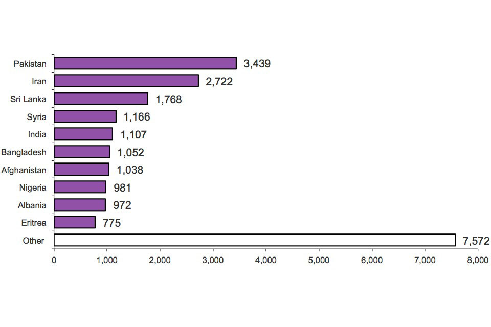 The chart shows the number of asylum applications by nationality made in the year ending March 2013. The data are available in table as_01_q.