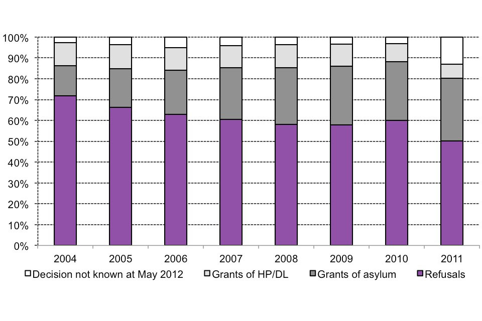 The chart shows the outcome of asylum applications made between 2004 and the latest calendar year as at May 2012. The data are available in table as_06.