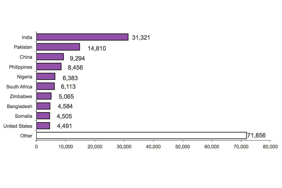 The chart shows grants of settlement by nationality in 2011. The chart is based on data in table se_03.