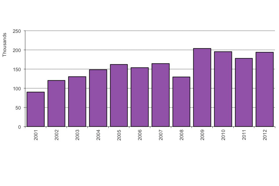 The chart shows the number of grants of British citizenship between 2001 and the latest calendar year. The data are available in Table cz_03.