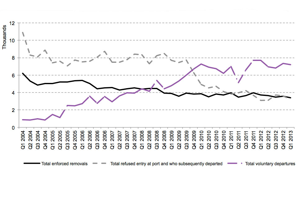 The chart shows the total number of enforced removals, total voluntary departures and total non-asylum cases refused entry at port and subsequently removed between Q1 2004 and the latest quarter. The data are available in Table rv_01_q.