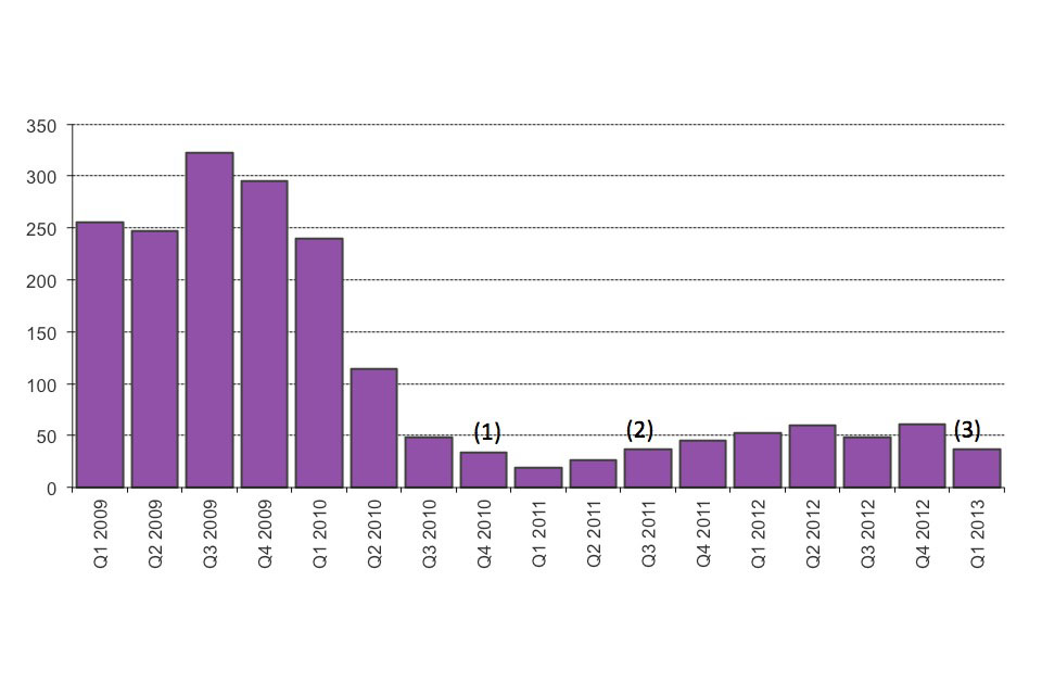 The chart shows the number of children entering detention between Q1 2009 and the latest quarter. The data are available in Table dt_03_q.
