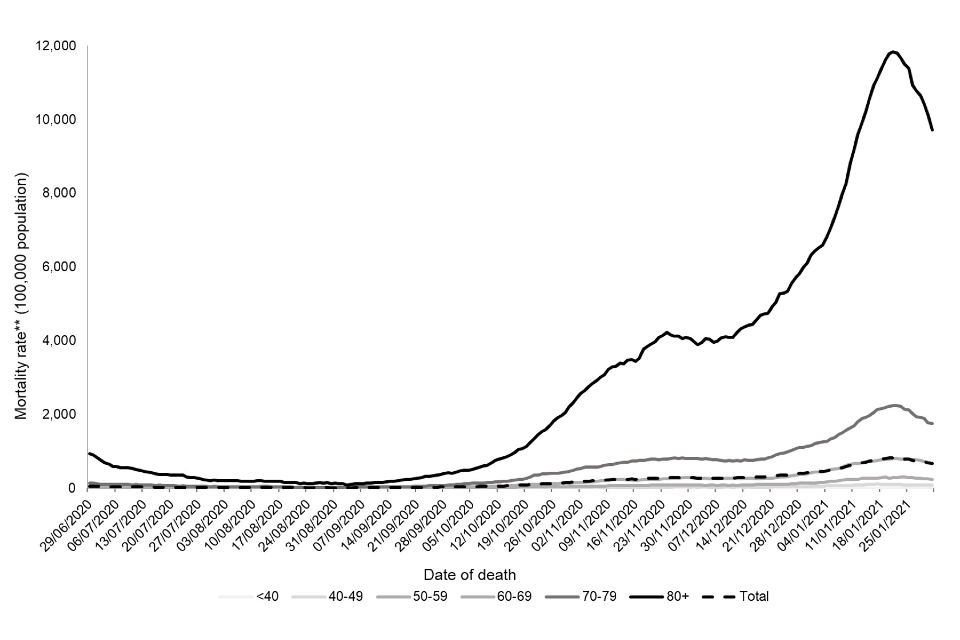 COVID19 confirmed deaths in England (to 31 January 2021