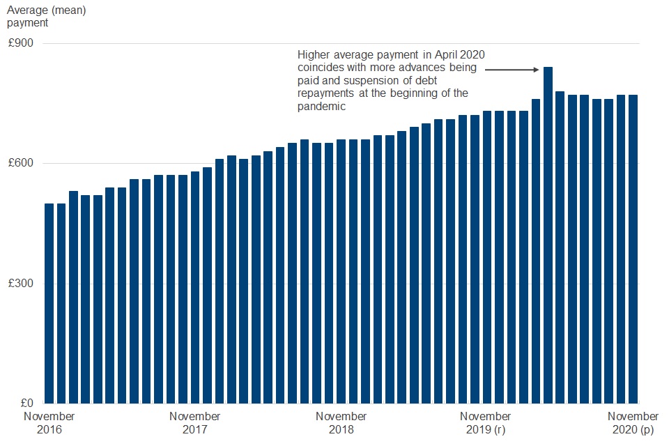 Universal Credit statistics, 29 April 2013 to 14 January 2021 GOV.UK