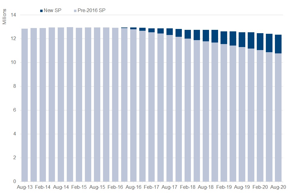 Dwp Benefits Statistics February 2021 Gov Uk