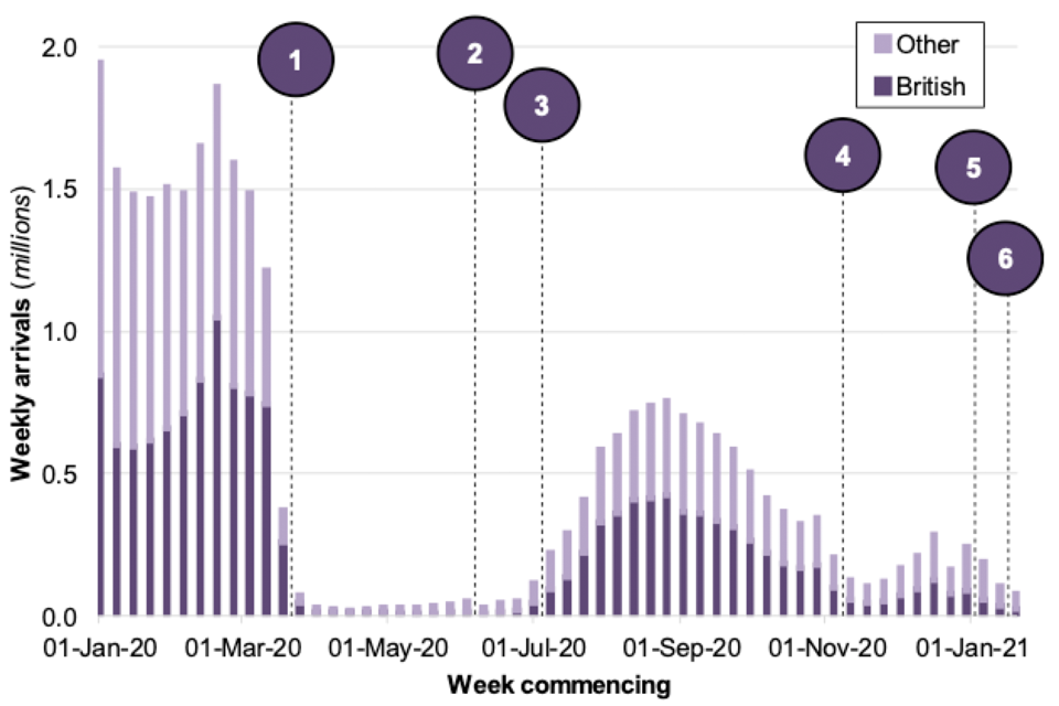 Statistics Relating To Passenger Arrivals Since The Covid 19 Outbreak February 2021 Gov Uk