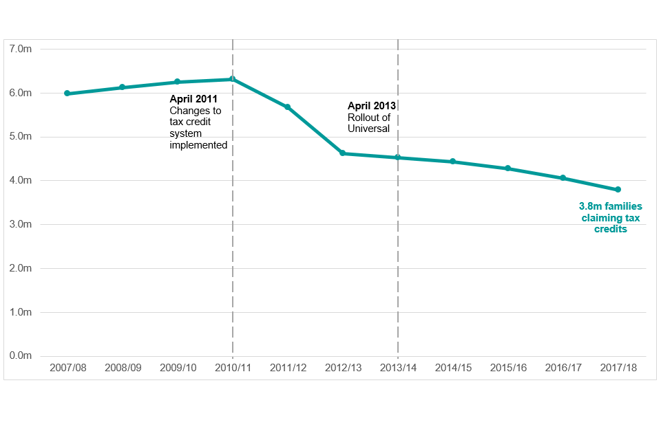 Child and Working Tax Credits statistics: Finalised awards ...