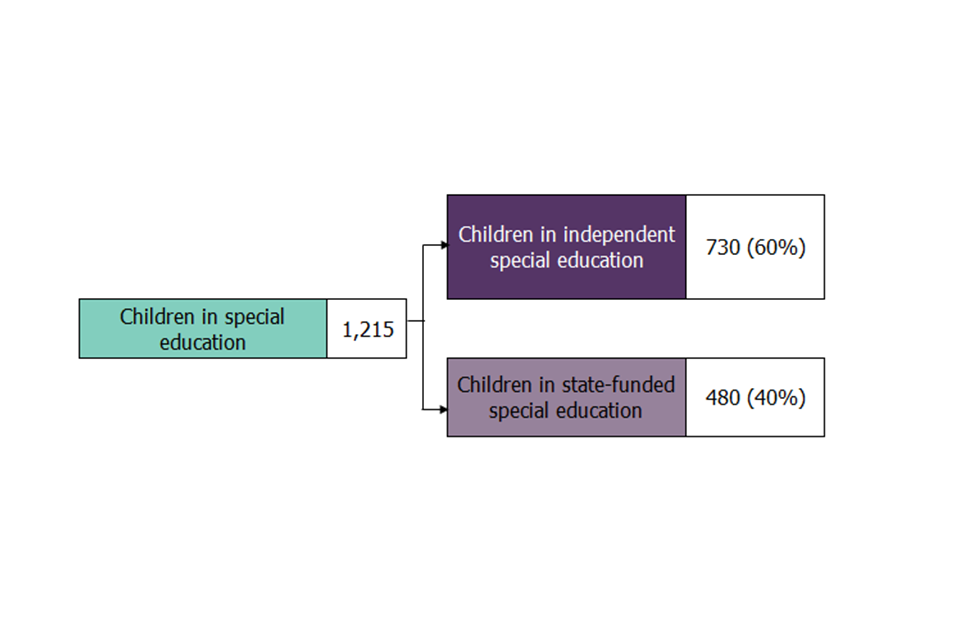 The Education Of Children Living In Children S Homes Gov Uk The Education Of Children Living In Children S Homes Gov Uk