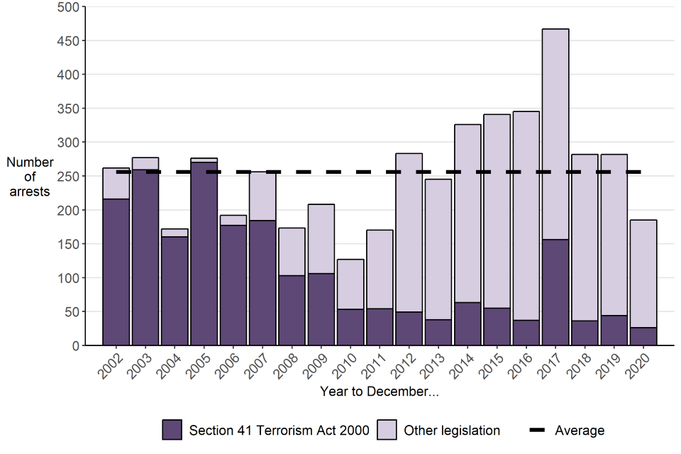 Terrorism Statistics