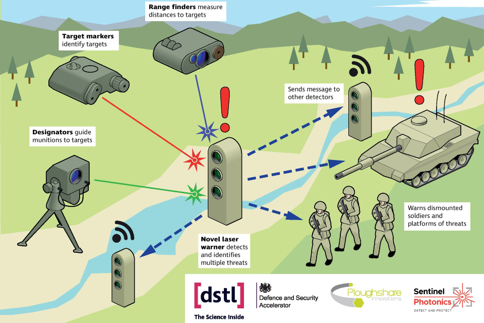  Target markers identify targets. Range finders measure distances to targets. Designators guide munitions to targets. Novel laser warner detects and identifies multiple threats, sends message to other detectors and warns dismounted soldiers and platforms.