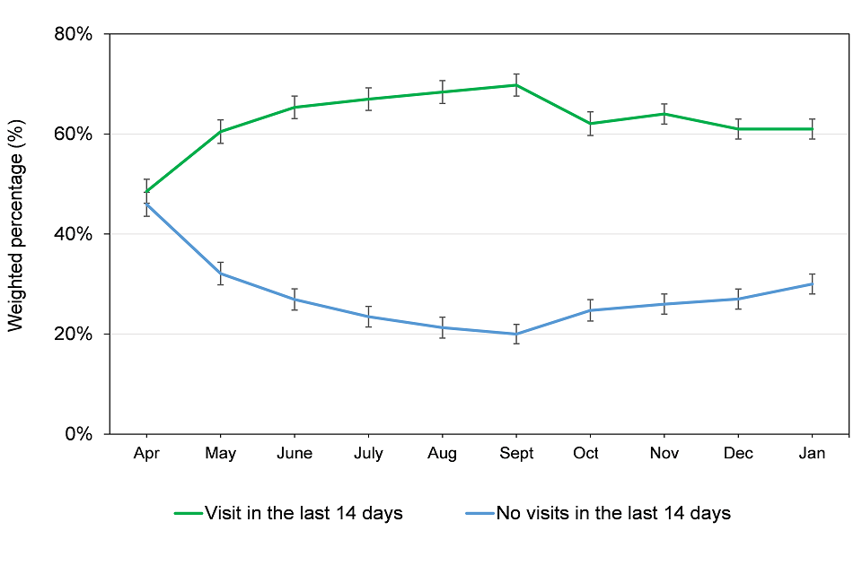 Visits and no visits in the last 14 days