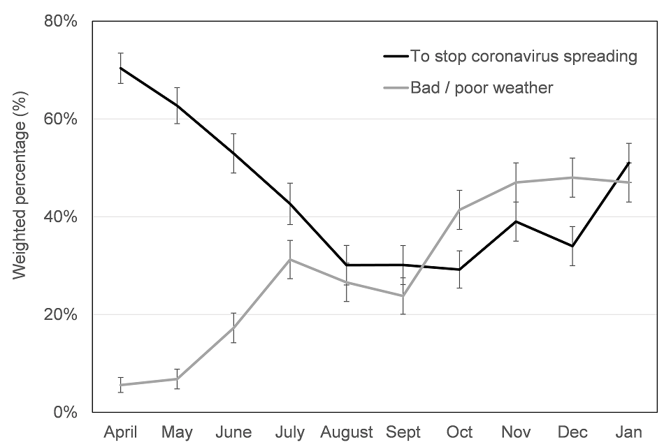 To stop coronavirus spreading and bad/poor weather