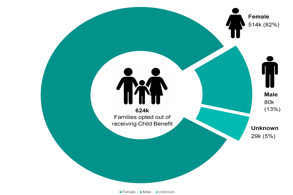 child-benefit-statistics-annual-release-august-2020-main-commentary