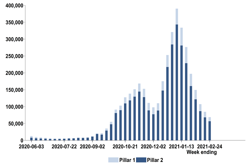 Weekly statistics for NHS Test and Trace (England): 18 February to 24 ...