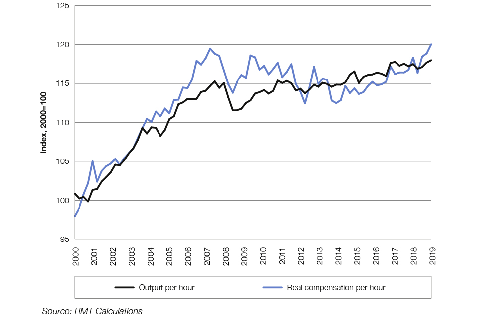 A graph showing that productivity and total labour compensation have risen in the UK between 2000 and 2019
