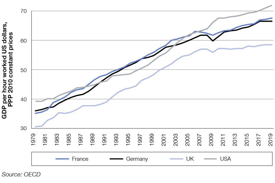 A graph showing rising productivity across the UK, France, Germany and the USA - the UK's productivity is persistently below the other countries