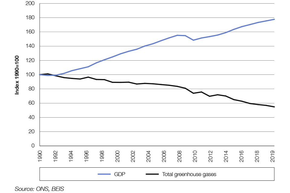 A graph showing diverging increases in UK GDP and reductions in greenhouse gas emissions
