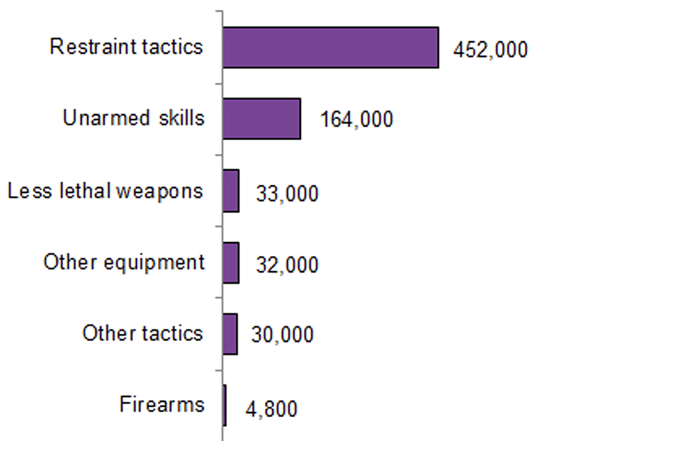 Police use of force statistics, England and Wales April 2019 to March 2020 GOV.UK