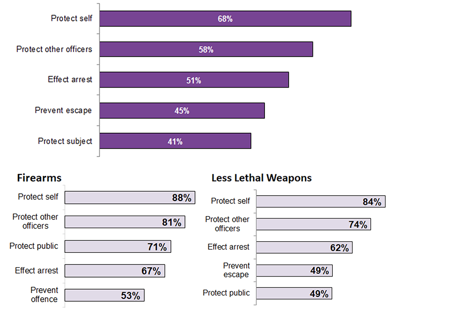 Police use of force statistics, England and Wales April 2019 to March 2020 GOV.UK