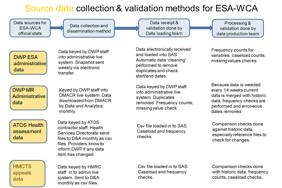 Methodology and quality statement ESA of Work Capability Assessments GOV.UK