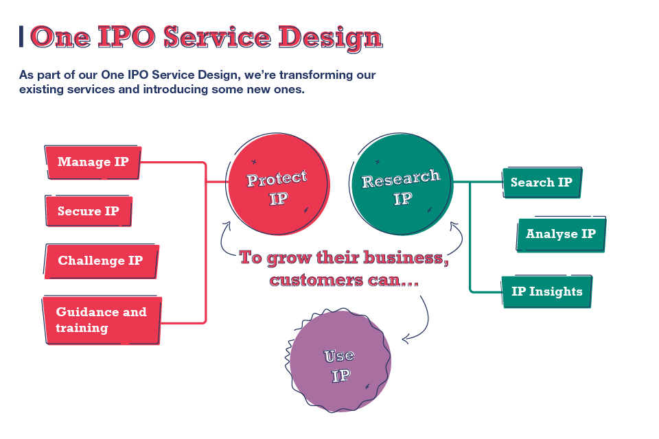One IPO Transformation Roadmap